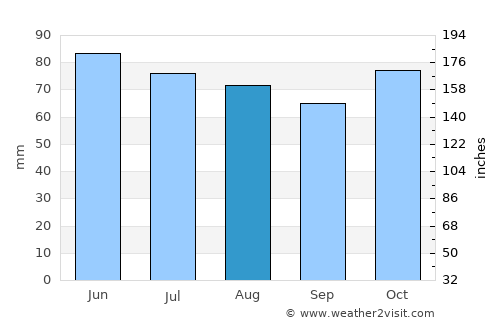Courcelles average rain in August
