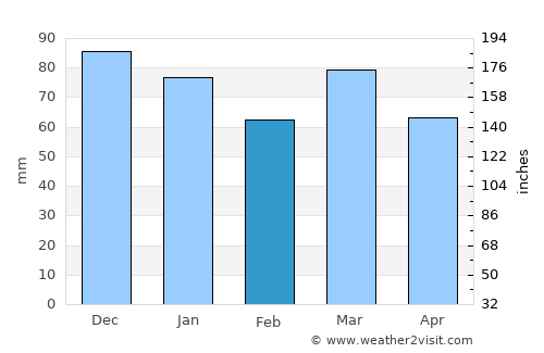 Courcelles average rain in February