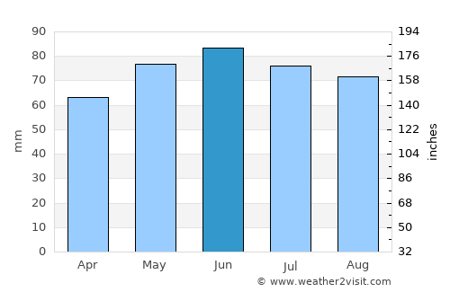Courcelles average rain in June