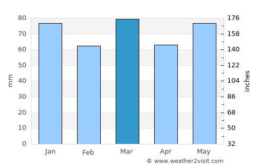 Courcelles average rain in March