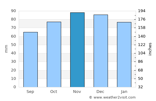 Courcelles average rain in November