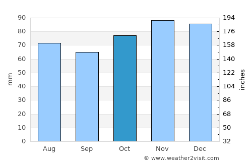Courcelles average rain in October