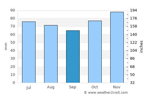 Courcelles average rain in September
