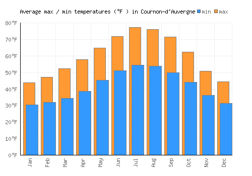 Cournon-d'Auvergne average minimum / maximum temperatures (Fahrenheit)