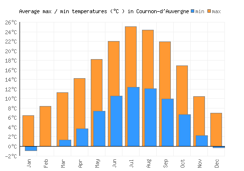 Cournon-d'Auvergne average minimum / maximum temperatures (Celsius)