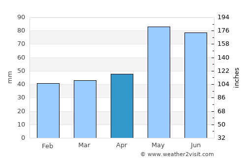 Cournon-d'Auvergne average rain in April