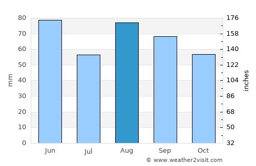 Cournon-d'Auvergne average rain in August