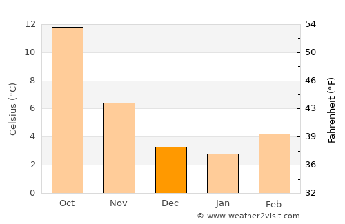 Cournon-d'Auvergne average temperature in December
