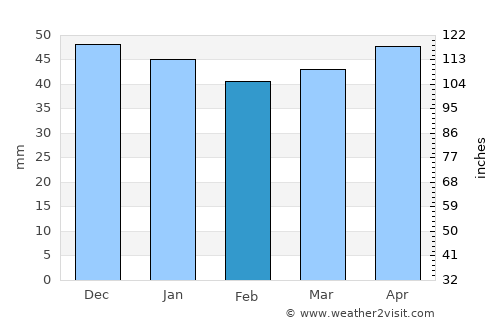 Cournon-d'Auvergne average rain in February