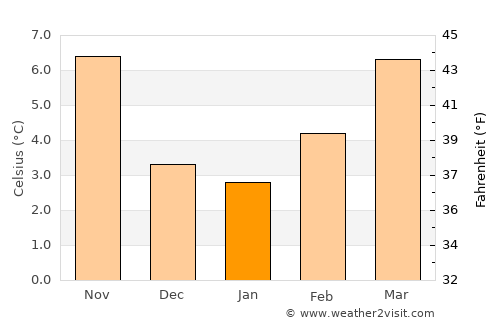 Cournon-d'Auvergne average temperature in January