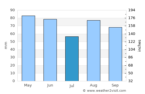 Cournon-d'Auvergne average rain in July