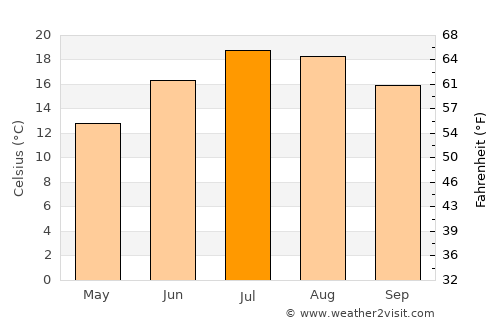 Cournon-d'Auvergne average temperature in July