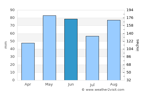 Cournon-d'Auvergne average rain in June