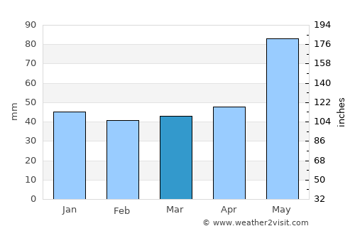 Cournon-d'Auvergne average rain in March