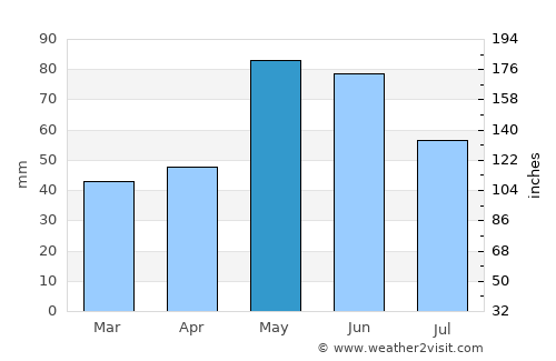 Cournon-d'Auvergne average rain in May