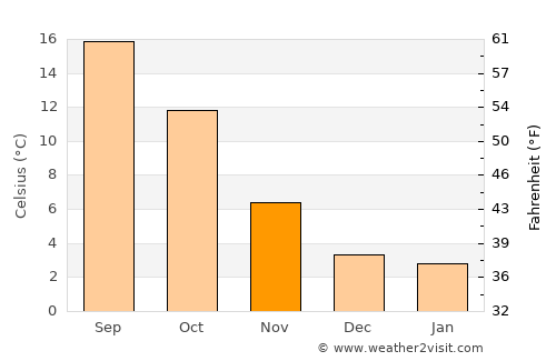 Cournon-d'Auvergne average temperature in November