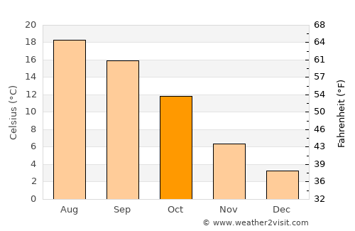 Cournon-d'Auvergne average temperature in October