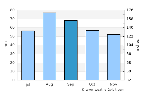 Cournon-d'Auvergne average rain in September