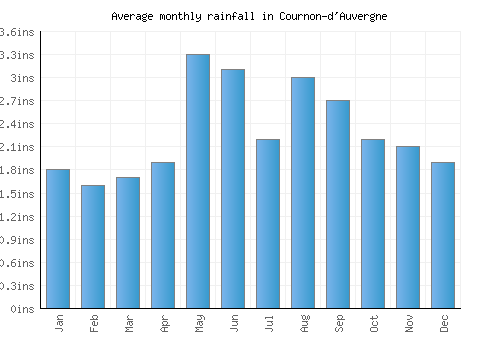 Cournon-d'Auvergne monthly rainfall chart (inches)