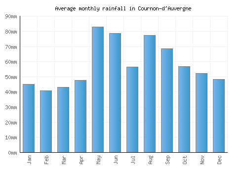 Cournon-d'Auvergne monthly rainfall chart (mm)