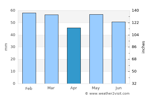 Courseulles-sur-Mer average rain in April