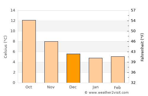 Courseulles-sur-Mer average temperature in December
