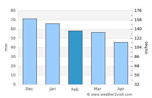 Courseulles-sur-Mer average rain in February
