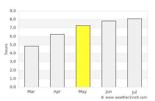 Courseulles-sur-Mer average rain in May