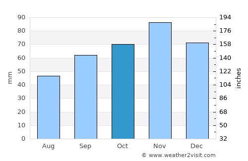 Courseulles-sur-Mer average rain in October