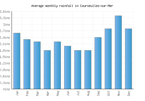 Courseulles-sur-Mer monthly rainfall chart (inches)