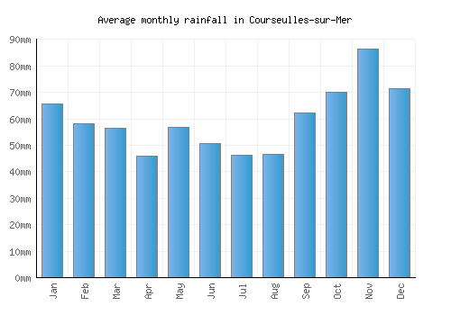 Courseulles-sur-Mer monthly rainfall chart (mm)