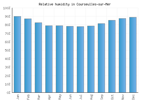 Courseulles-sur-Mer relative humidity averages