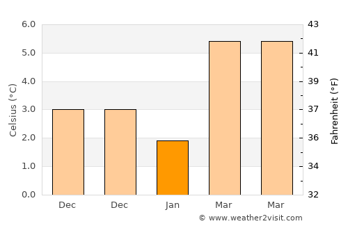 Court-Saint-Étienne average temperature in January