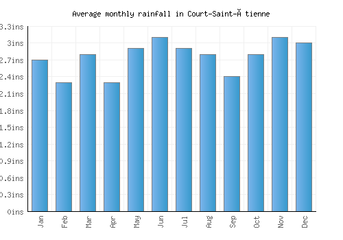 Court-Saint-Étienne monthly rainfall chart (inches)
