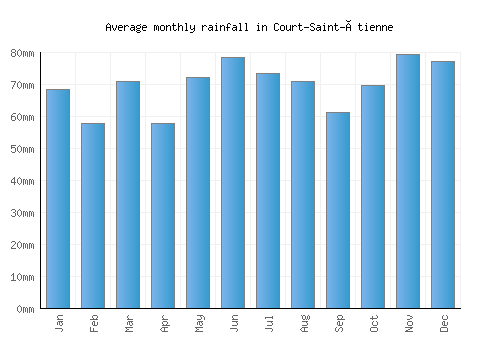 Court-Saint-Étienne monthly rainfall chart (mm)
