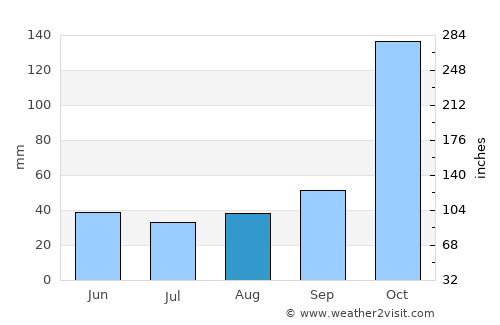 Courtenay average rain in August