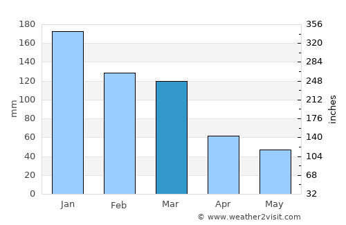 Courtenay average rain in March