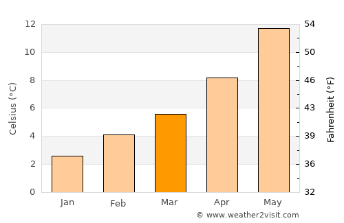 Courtenay average temperature in March