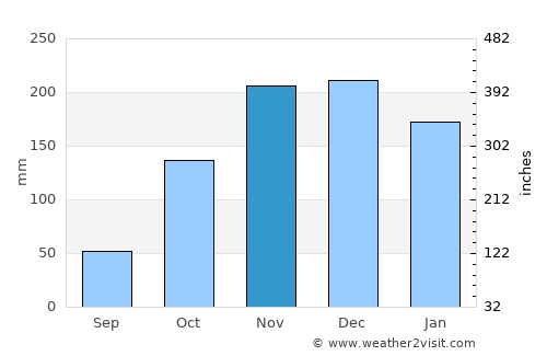 Courtenay average rain in November