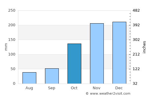 Courtenay average rain in October