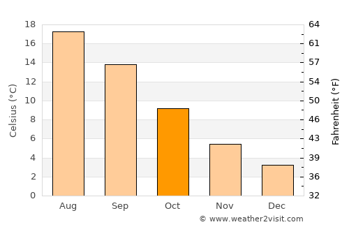 Courtenay average temperature in October