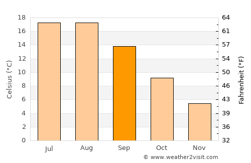 Courtenay average temperature in September