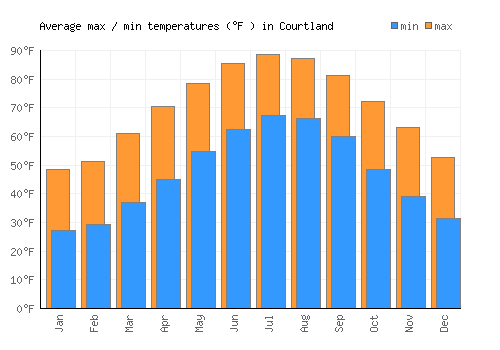 Courtland average minimum / maximum temperatures (Fahrenheit)
