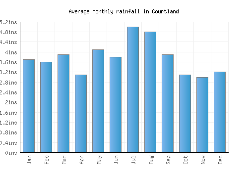 Courtland monthly rainfall chart (inches)