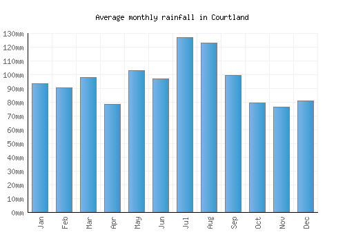 Courtland monthly rainfall chart (mm)