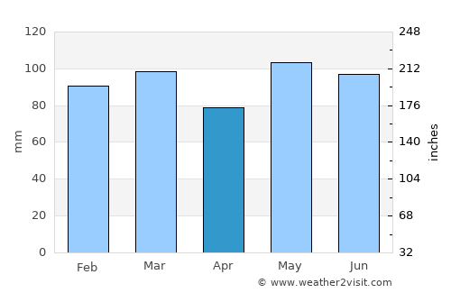 Courtland average rain in April