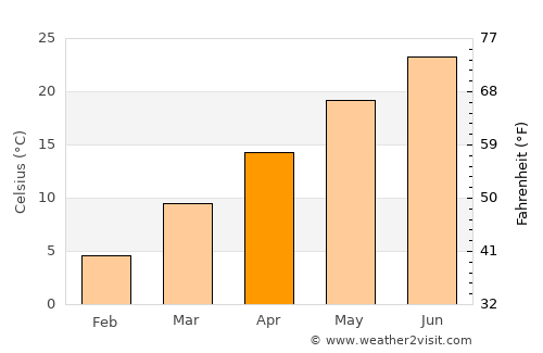 Courtland average temperature in April