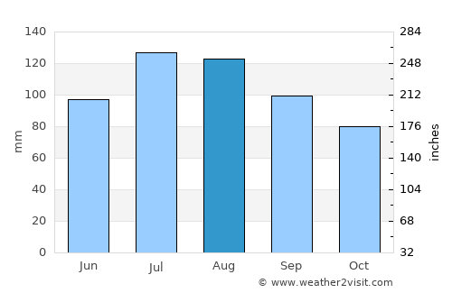Courtland average rain in August