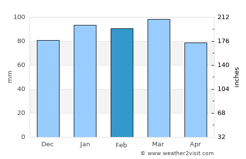 Courtland average rain in February