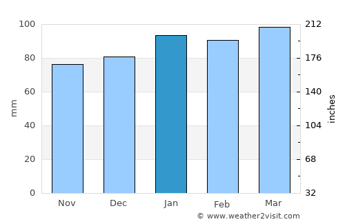 Courtland average rain in January
